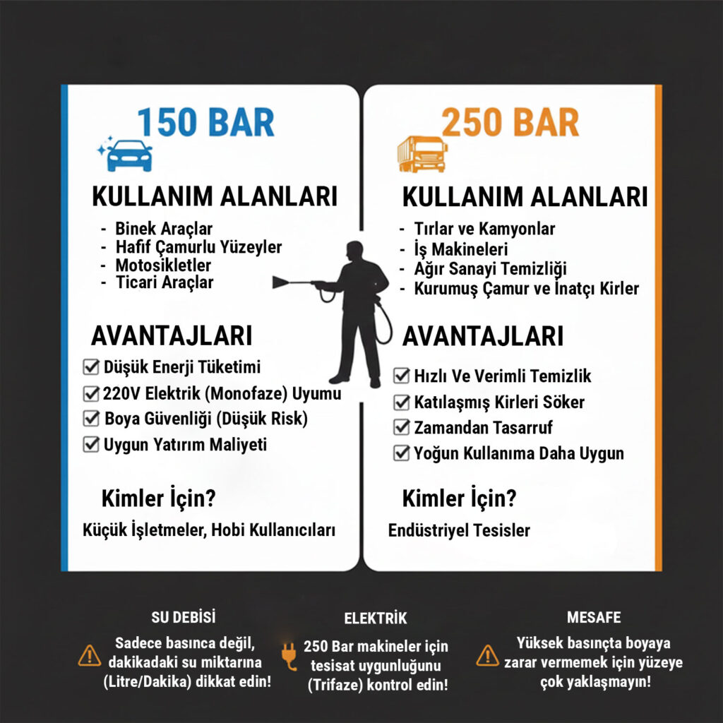 150 Bar ve 250 Bar Araç Yıkama Karşılaştırması - Alet İste